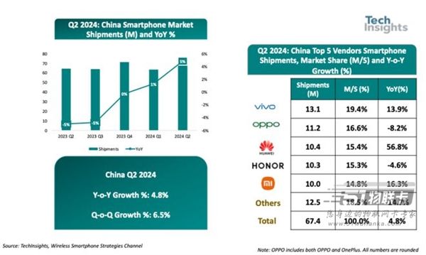 2024年Q2国内智能手机销量排名：vivo第一、OPPO第二、华为第三-1