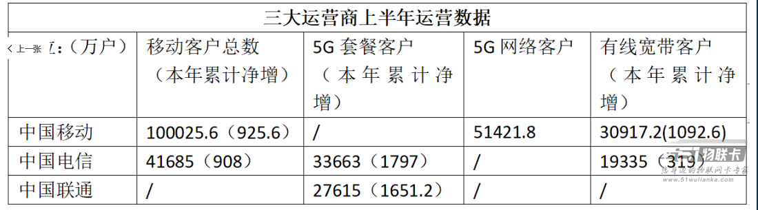 运营商上半年运营数据出炉，中国移动遥遥领先-1