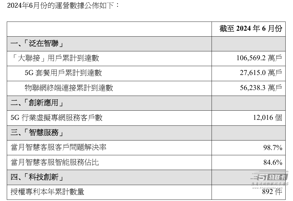 中国联通6月份运营数据：移动客户5G套餐用户达2.76亿户-1