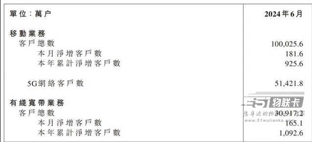 中国移动6月份运营数据：移动业务客户总数超10亿户，5G用户数5.14亿-1