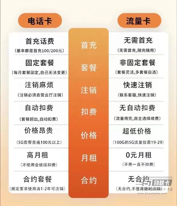 告诉大家，为什么要选择流量卡？-1