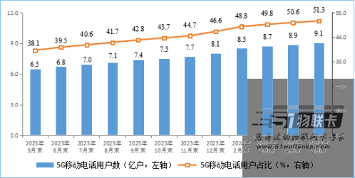 移动电话用户达17.63亿户，2024年1-5月通信行业运行情况来了！-2