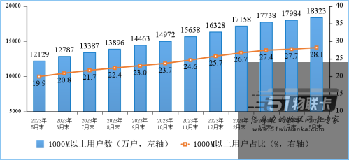 移动电话用户达17.63亿户，2024年1-5月通信行业运行情况来了！-1