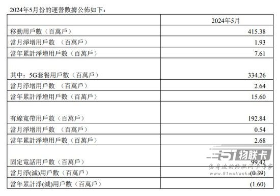 中国电信：5月5G套餐用户数3.34亿户-1