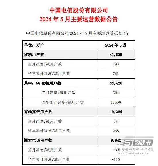 三大运营商发布5月最新数据，5G套餐用户数量近9亿-1