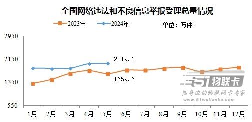 网信办：5月全国受理网络违法和不良信息举报2019.1万件-1