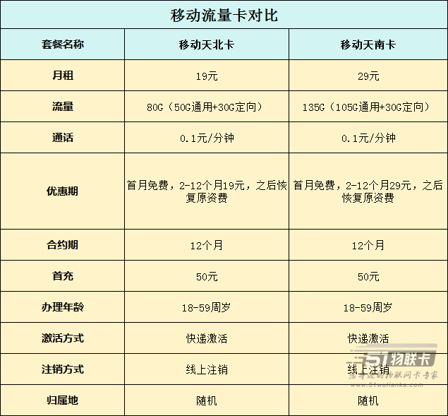 移动卡有什么好的套餐吗？19元、29元移动卡推荐！-1