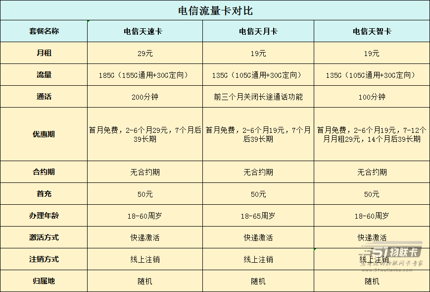6月份电信有哪些流量卡？一张图带你了解电信流量卡！-1