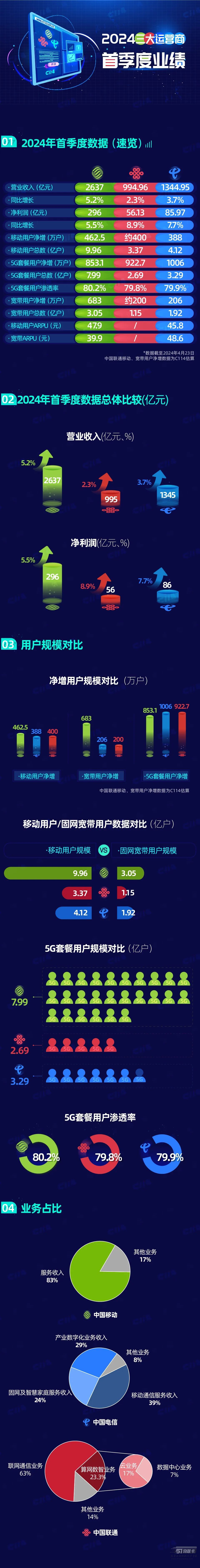 三大运营商Q1财报：中国移动营业收入2637亿元，占据第一-1