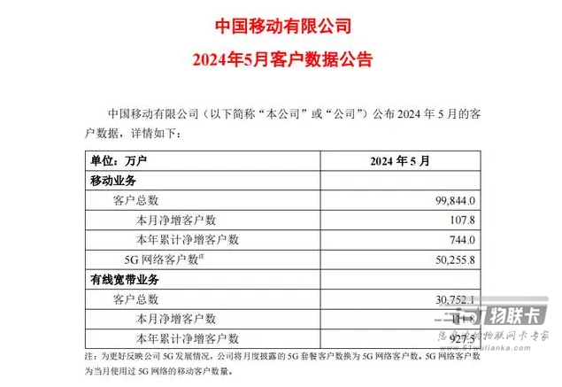 三大运营商发布5月最新数据，5G套餐用户数量近9亿-2
