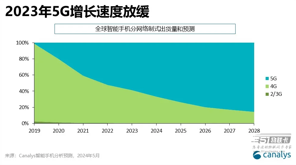 Canalys：预计今年5G智能手机出货量占比将增加到67%-1