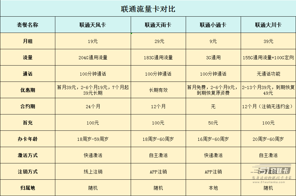 今年，毕业季推出的流量卡都这么猛吗？-1