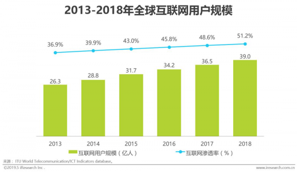 物联网技术驱动下，互联网通信云市场有望增长至千亿量级-4